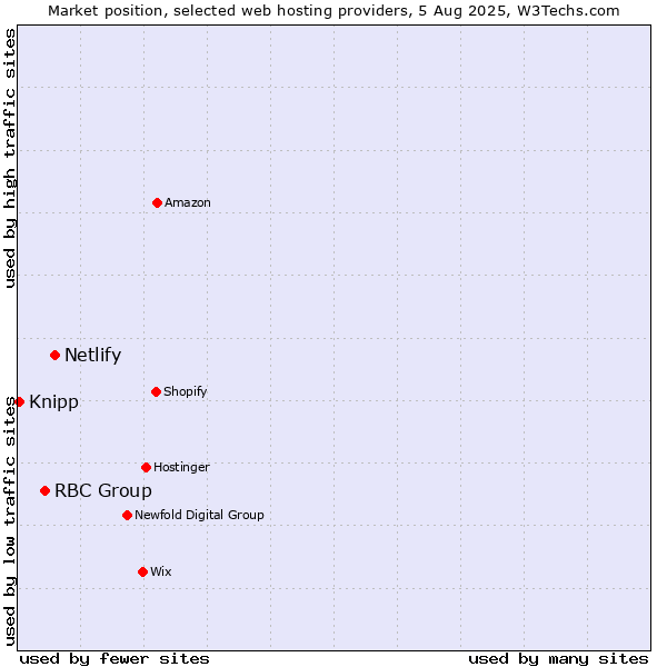 Market position of Netlify vs. RBC Group vs. Knipp