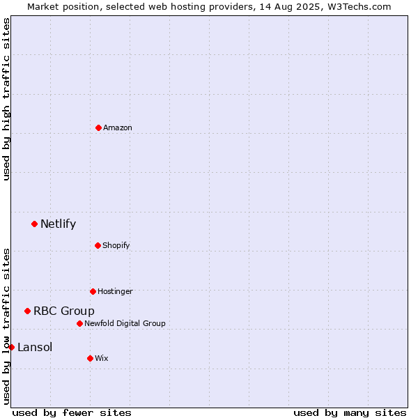 Market position of Netlify vs. RBC Group vs. Lansol