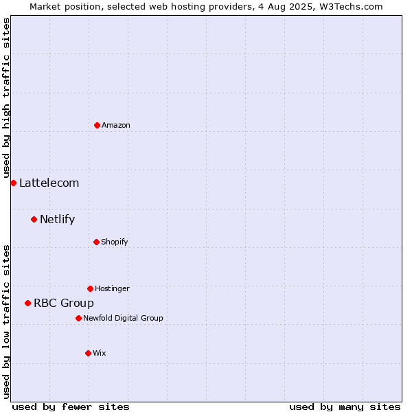 Market position of Netlify vs. RBC Group vs. Lattelecom