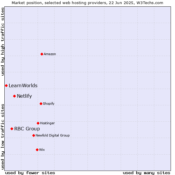 Market position of Netlify vs. RBC Group vs. LearnWorlds