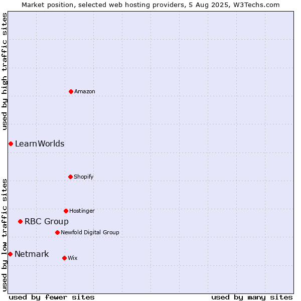 Market position of RBC Group vs. LearnWorlds vs. Netmark
