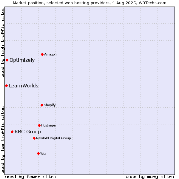 Market position of RBC Group vs. Optimizely vs. LearnWorlds