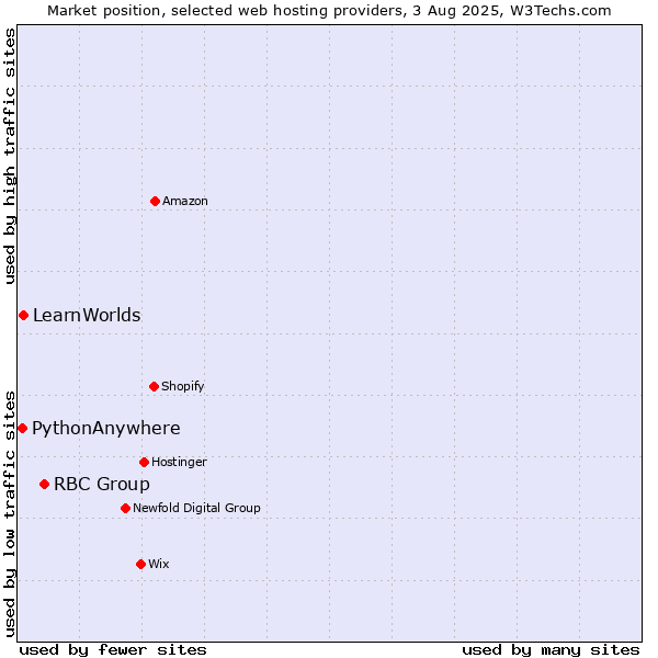 Market position of RBC Group vs. LearnWorlds vs. PythonAnywhere