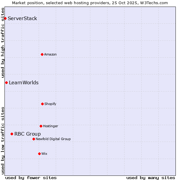 Market position of RBC Group vs. LearnWorlds vs. ServerStack