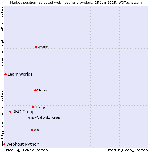 Market position of RBC Group vs. LearnWorlds vs. Webhost Python