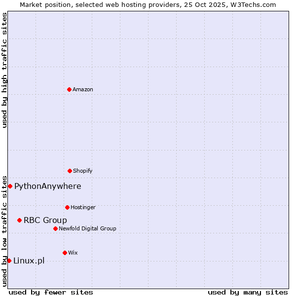 Market position of RBC Group vs. PythonAnywhere vs. Linux.pl