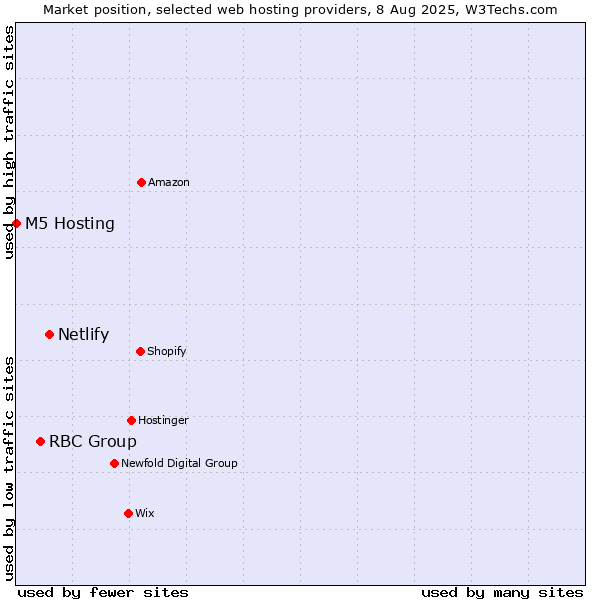 Market position of Netlify vs. RBC Group vs. M5 Hosting