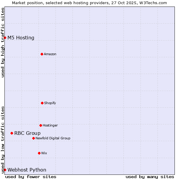 Market position of RBC Group vs. M5 Hosting vs. Webhost Python