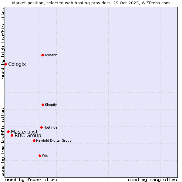Market position of RBC Group vs. Masterhost vs. Cologix