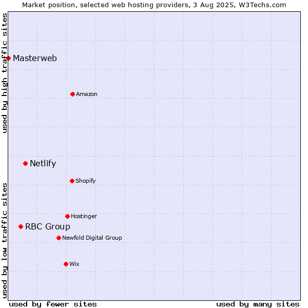 Market position of Netlify vs. RBC Group vs. Masterweb