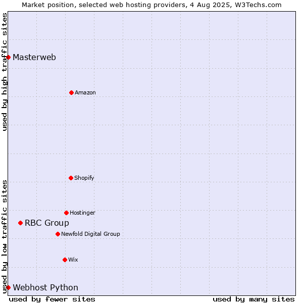 Market position of RBC Group vs. Webhost Python vs. Masterweb