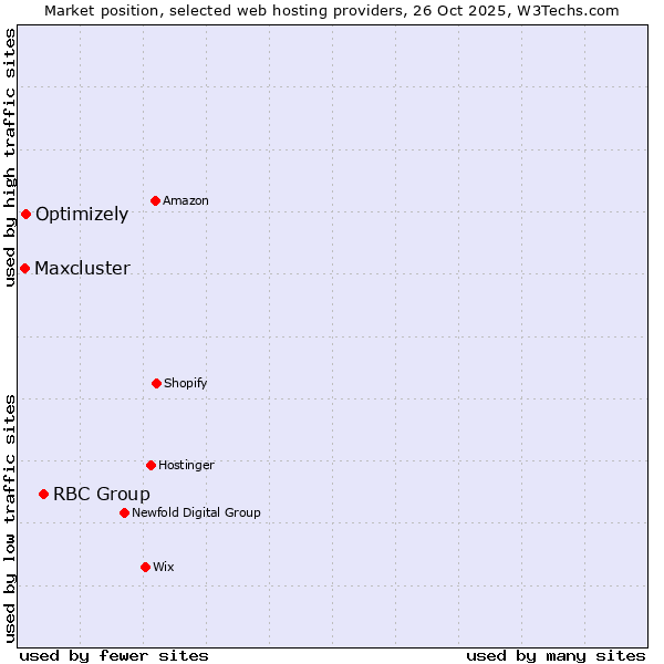 Market position of RBC Group vs. Optimizely vs. Maxcluster