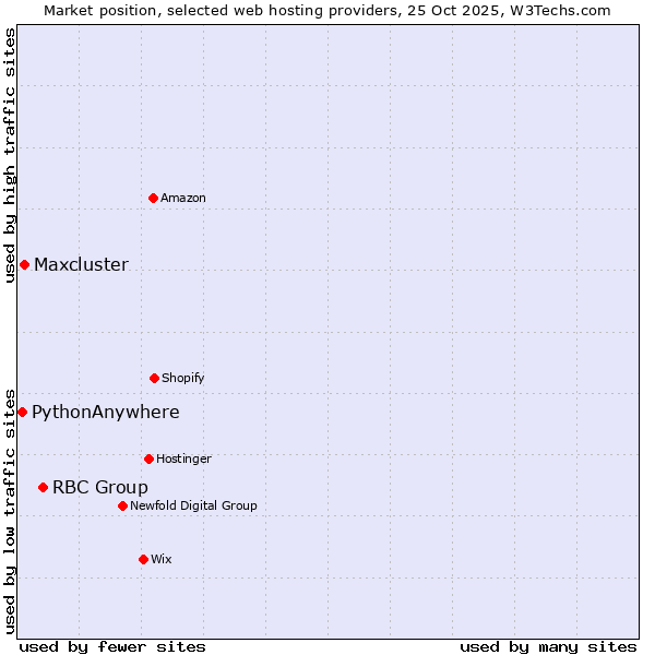 Market position of RBC Group vs. Maxcluster vs. PythonAnywhere