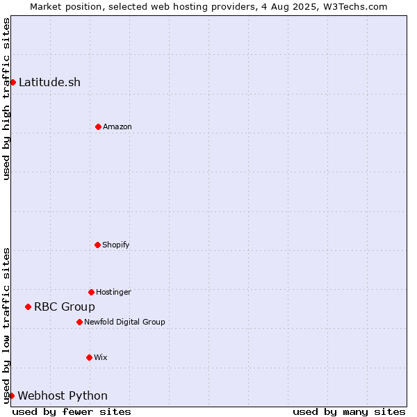 Market position of RBC Group vs. Latitude.sh vs. Webhost Python