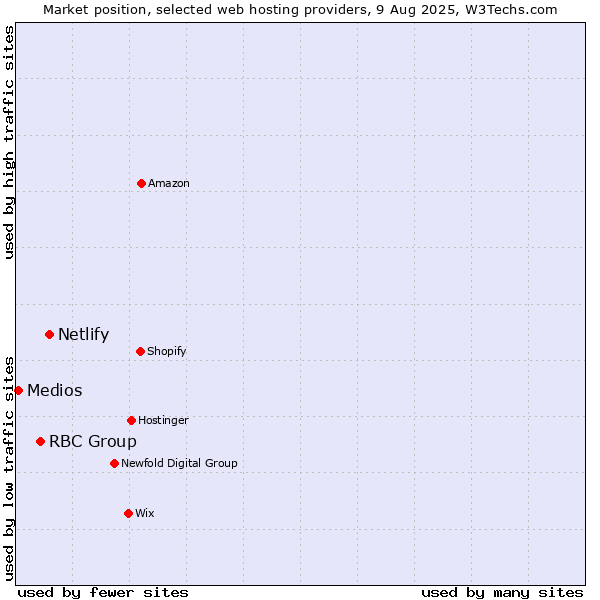 Market position of Netlify vs. RBC Group vs. Medios