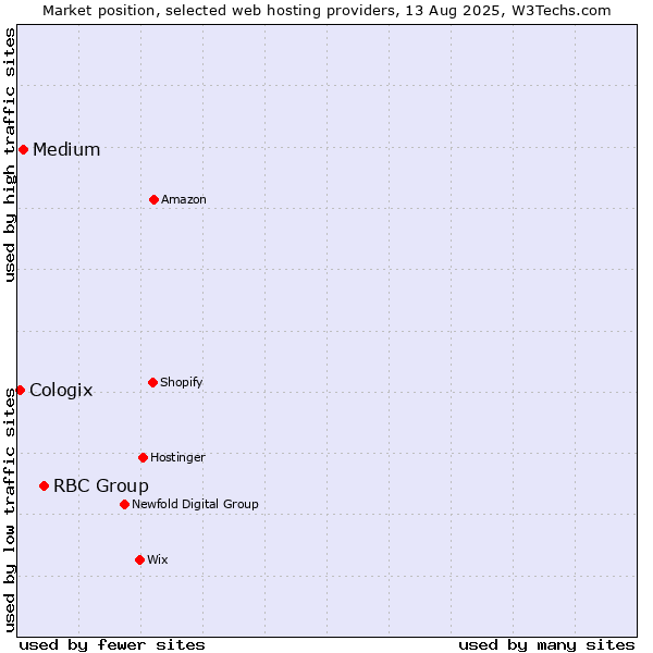 Market position of RBC Group vs. Medium vs. Cologix