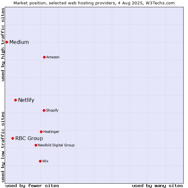 Market position of Netlify vs. RBC Group vs. Medium