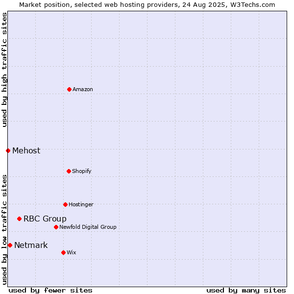 Market position of RBC Group vs. Netmark vs. Mehost