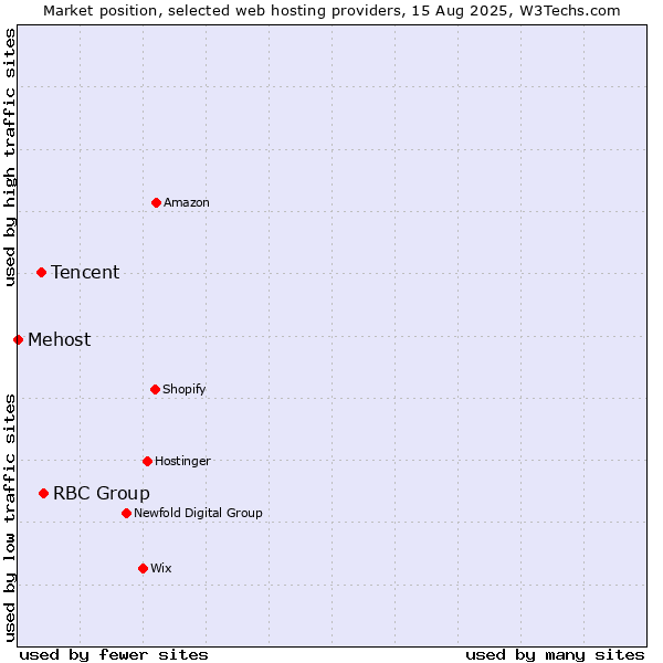 Market position of RBC Group vs. Tencent vs. Mehost