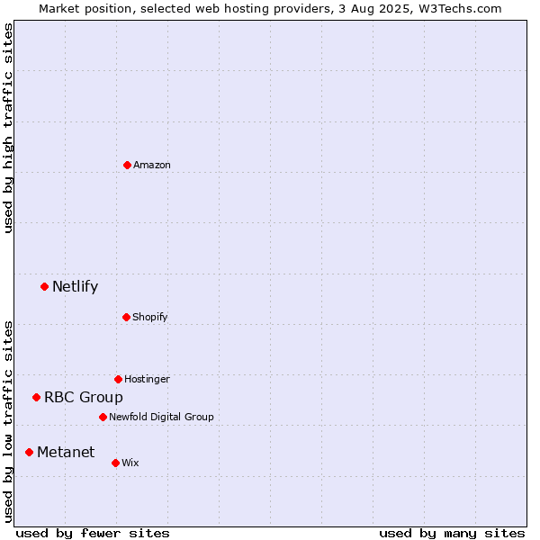 Market position of Netlify vs. RBC Group vs. Metanet
