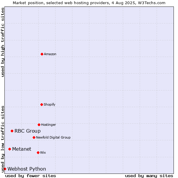 Market position of RBC Group vs. Metanet vs. Webhost Python