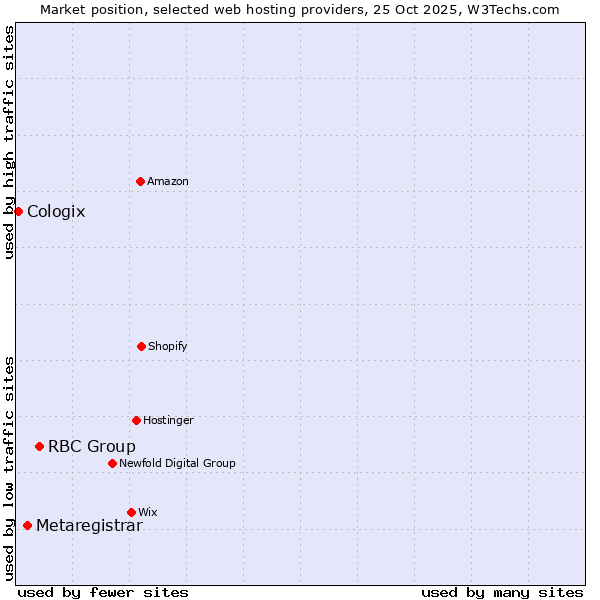 Market position of RBC Group vs. Metaregistrar vs. Cologix