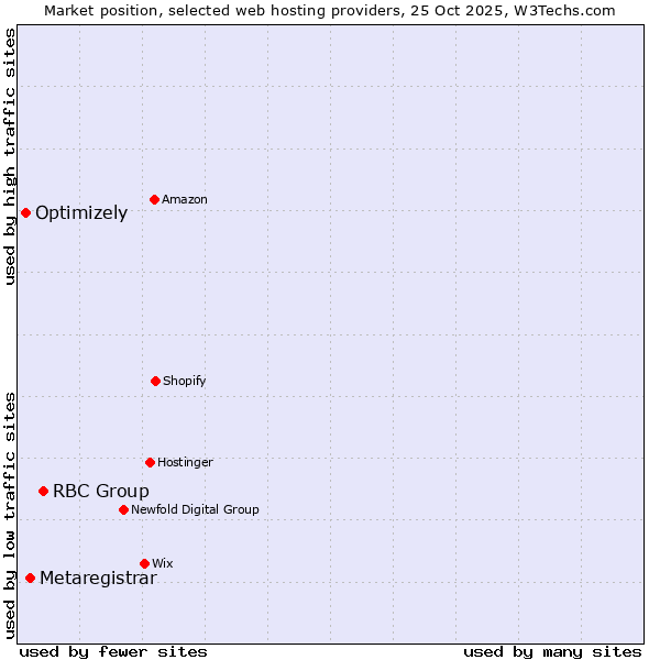 Market position of RBC Group vs. Metaregistrar vs. Optimizely