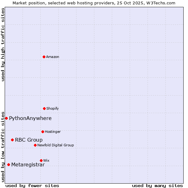 Market position of RBC Group vs. Metaregistrar vs. PythonAnywhere