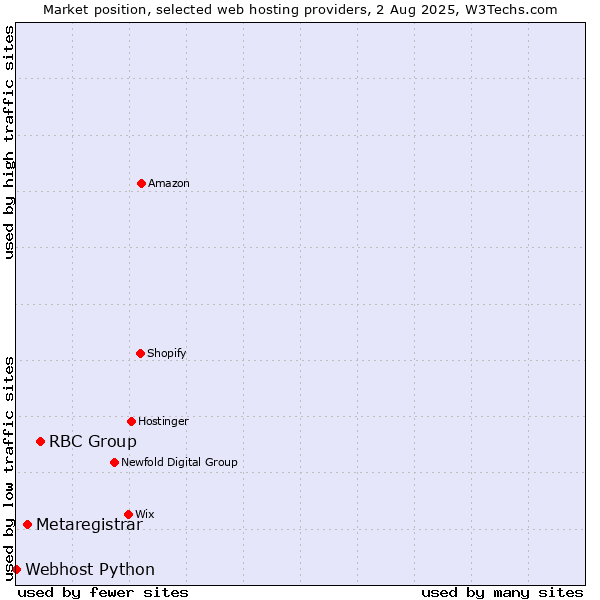 Market position of RBC Group vs. Metaregistrar vs. Webhost Python