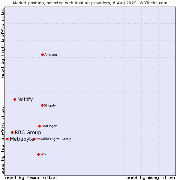 Market position of Netlify vs. RBC Group vs. Metrabyte