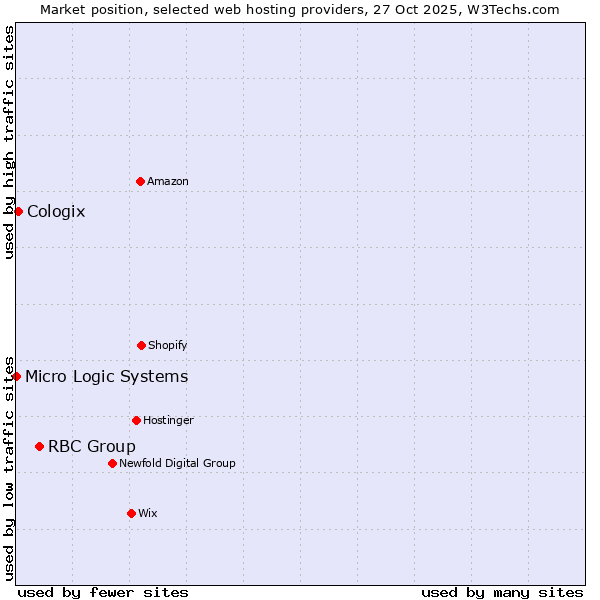 Market position of RBC Group vs. Cologix vs. Micro Logic Systems