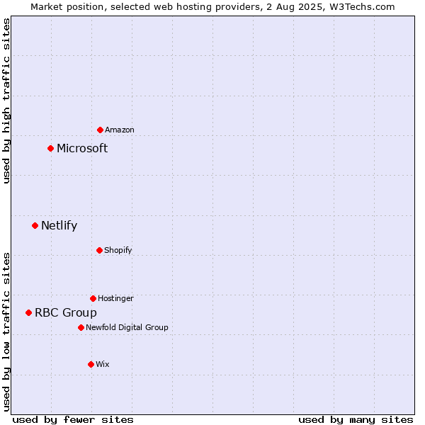 Market position of Microsoft vs. Netlify vs. RBC Group