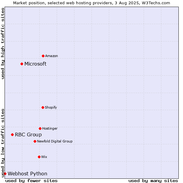Market position of Microsoft vs. RBC Group vs. Webhost Python