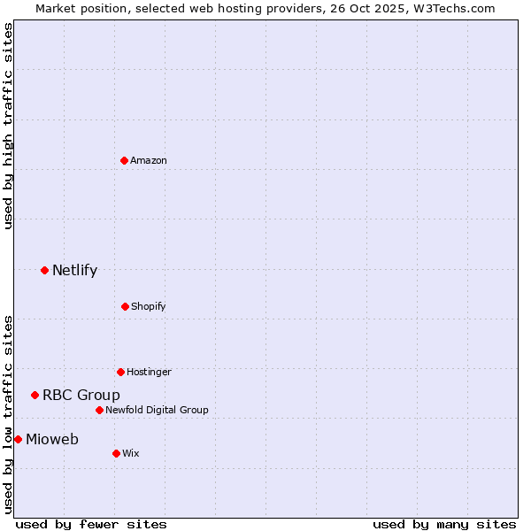 Market position of Netlify vs. RBC Group vs. Mioweb