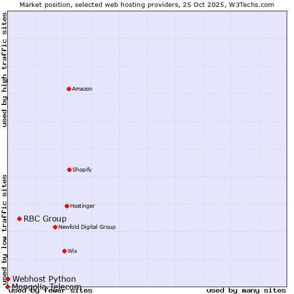 Market position of RBC Group vs. Webhost Python vs. Mongolia Telecom