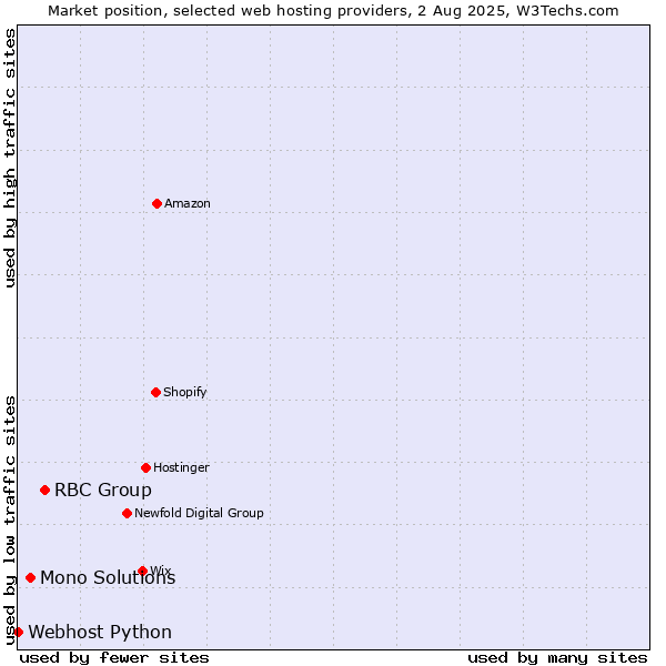 Market position of RBC Group vs. Mono Solutions vs. Webhost Python