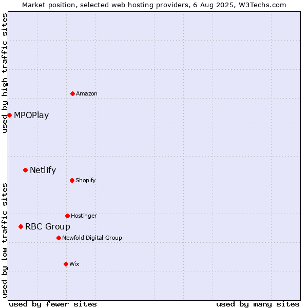 Market position of Netlify vs. RBC Group vs. MPOPlay