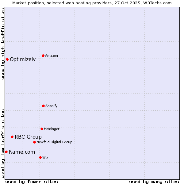 Market position of RBC Group vs. Optimizely vs. Name.com