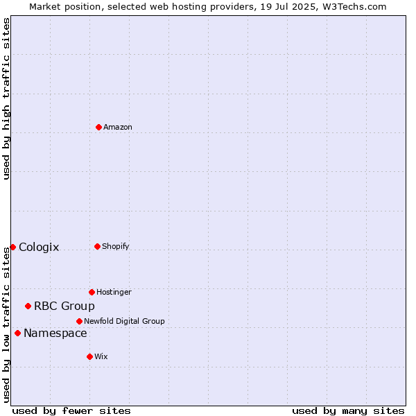 Market position of RBC Group vs. Namespace vs. Cologix