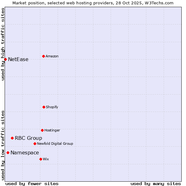 Market position of RBC Group vs. Namespace vs. NetEase