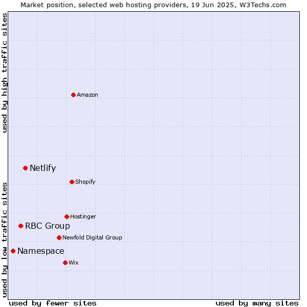 Market position of Netlify vs. RBC Group vs. Namespace