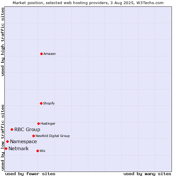 Market position of RBC Group vs. Namespace vs. Netmark