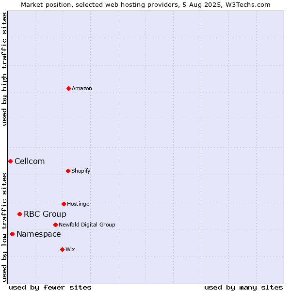 Market position of RBC Group vs. Namespace vs. Cellcom