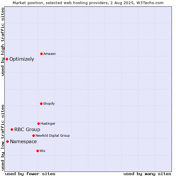 Market position of RBC Group vs. Namespace vs. Optimizely