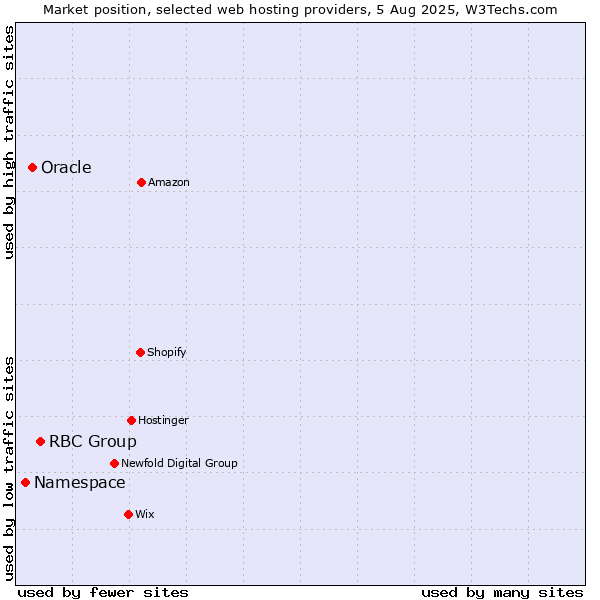 Market position of RBC Group vs. Oracle vs. Namespace