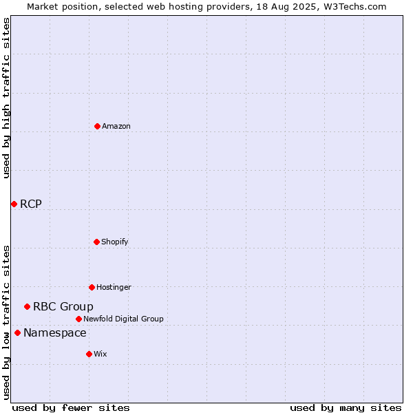 Market position of RBC Group vs. Namespace vs. RCP