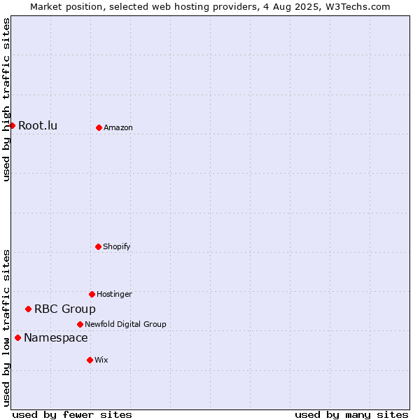 Market position of RBC Group vs. Namespace vs. Root.lu