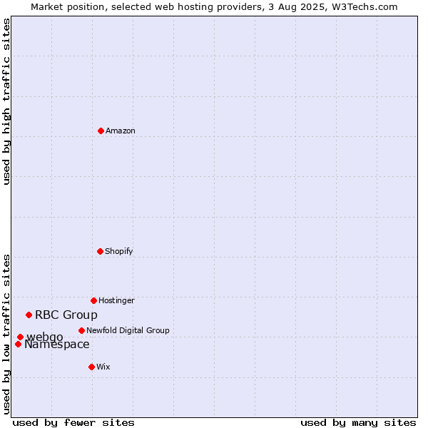 Market position of RBC Group vs. webgo vs. Namespace