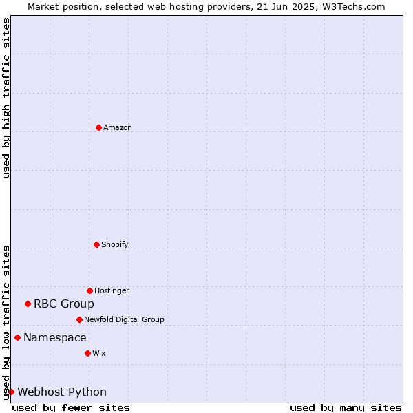 Market position of RBC Group vs. Namespace vs. Webhost Python