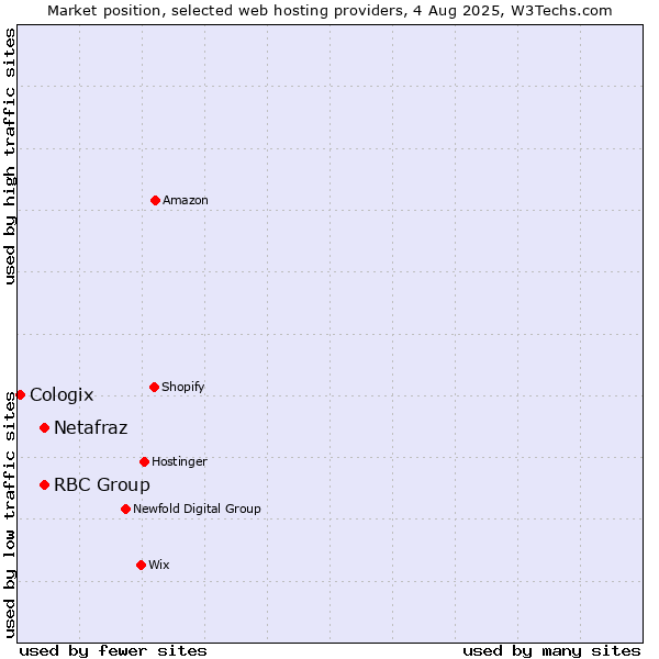 Market position of Netafraz vs. RBC Group vs. Cologix
